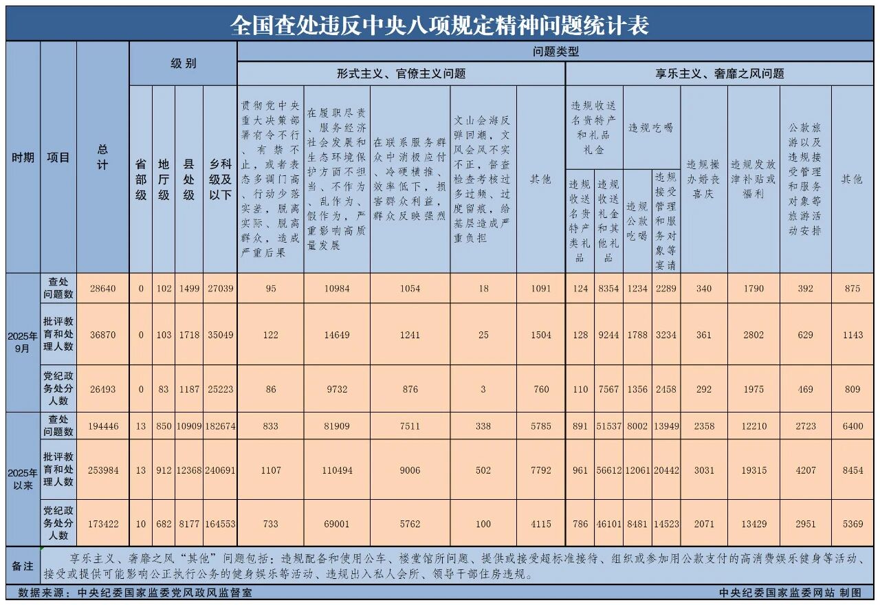 39790baa-aa11-4402-b830-26e248122e68 2025年9月天下查处违反中央八项划定精神问题28640起