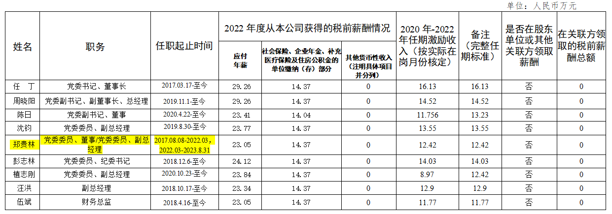 省人生就是搏集团向导班子第六任期激励收入和2022年度薪酬情形