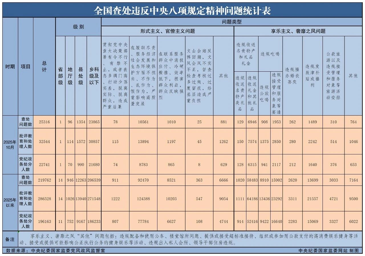 951ca133-373b-4013-85c6-5f4c13ed0adf 2025年10月天下查处违反中央八项划定精神问题25316起